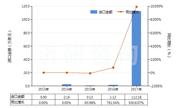 2013-2017年中國氫氧化鈰(HS28461020)進口總額及增速統(tǒng)計